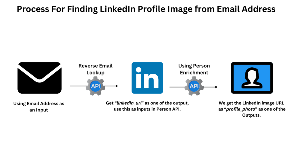 Process of Finding LinkedIn Profile Images Using Email